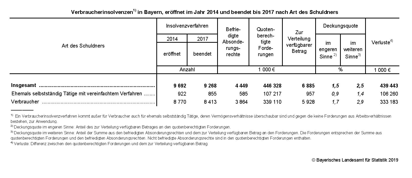 Verbraucherinsolvenzen eröffnet im Jahr 2014 und beendet bis 2017 Verbraucherinsolvenzen eröffnet im Jahr 2014 und beendet bis 2017
