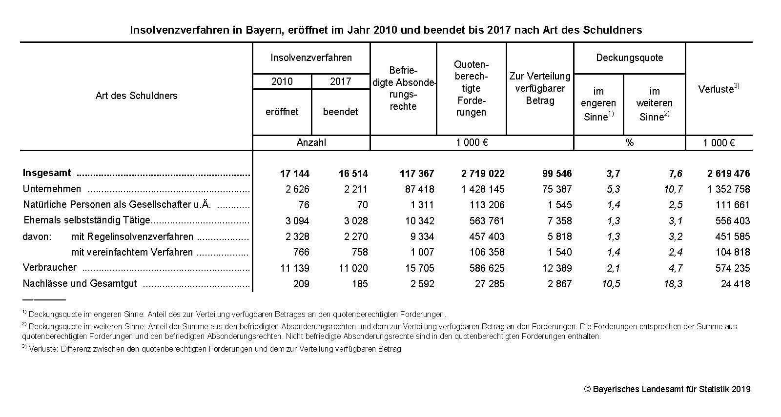 Insolvenzverfahren eröffnet 2010 und beendet bis 2017 Insolvenzverfahren eröffnet 2010 und beendet bis 2017