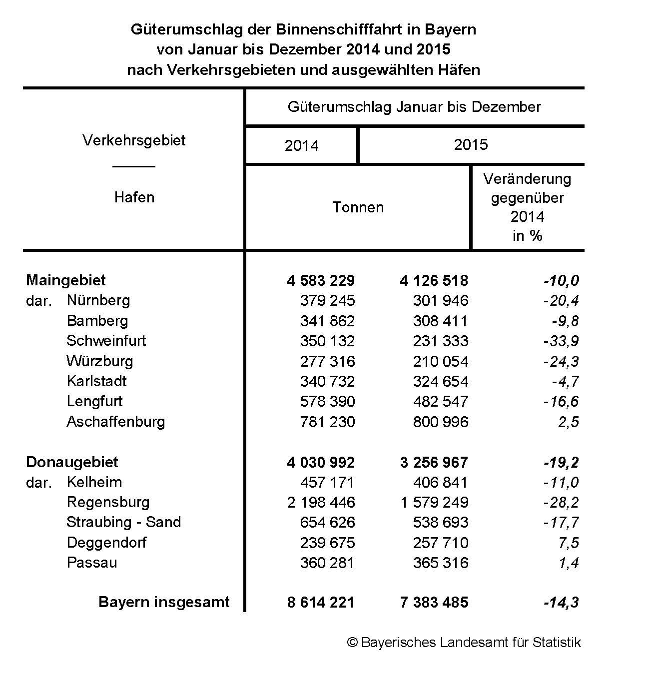 Güterumschlag der Binnenschifffahrt in Bayern von Januar bis Dezember 2014 und 2015 nach Verkehrsgebieten und ausgewählten Häfen Güterumschlag der Binnenschifffahrt in Bayern von Januar bis Dezember 2014 und 2015 nach Verkehrsgebieten und ausgewählten Häfen