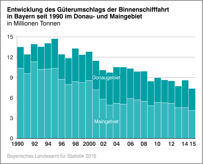 Entwicklung des Güterumschlags der Binnenschifffahrt in Bayern seit 1990 im Donau- und Maingebiet Entwicklung des Güterumschlags der Binnenschifffahrt in Bayern seit 1990 im Donau- und Maingebiet