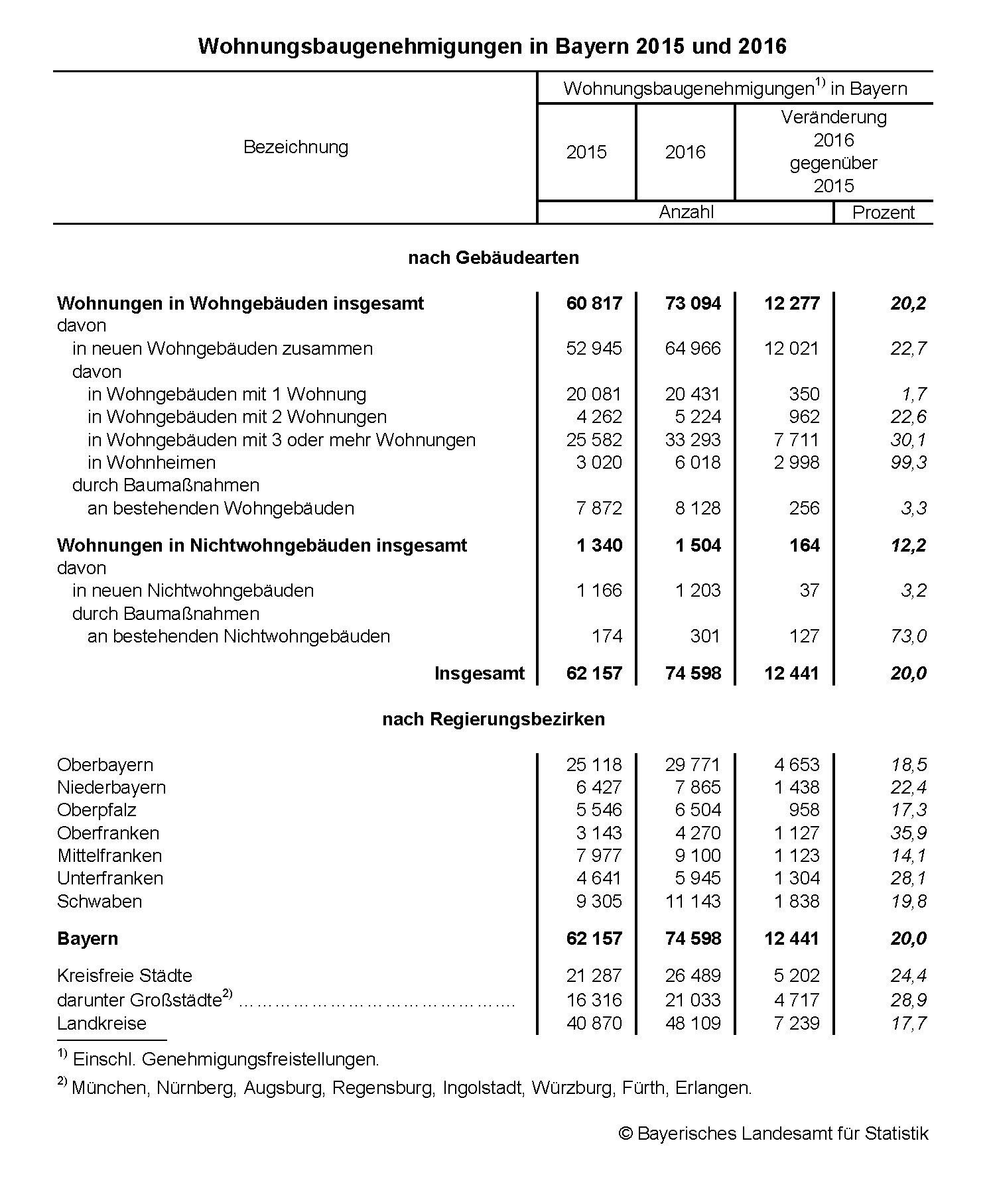 Wohnungsbaugenehmigungen in Bayern 2015 und 2016 Wohnungsbaugenehmigungen in Bayern 2015 und 2016