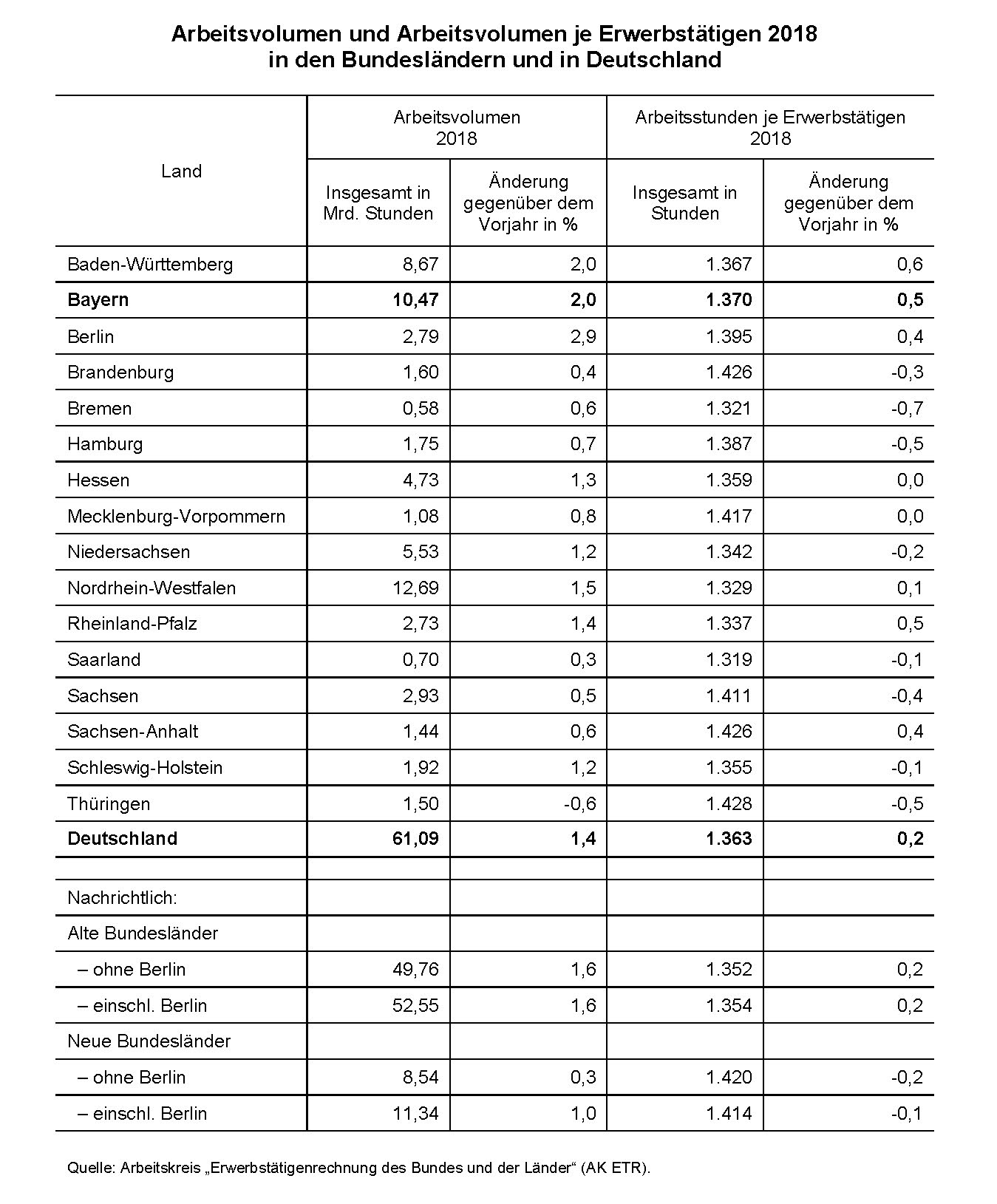 Arbeitsvolumen 2018 Arbeitsvolumen 2018