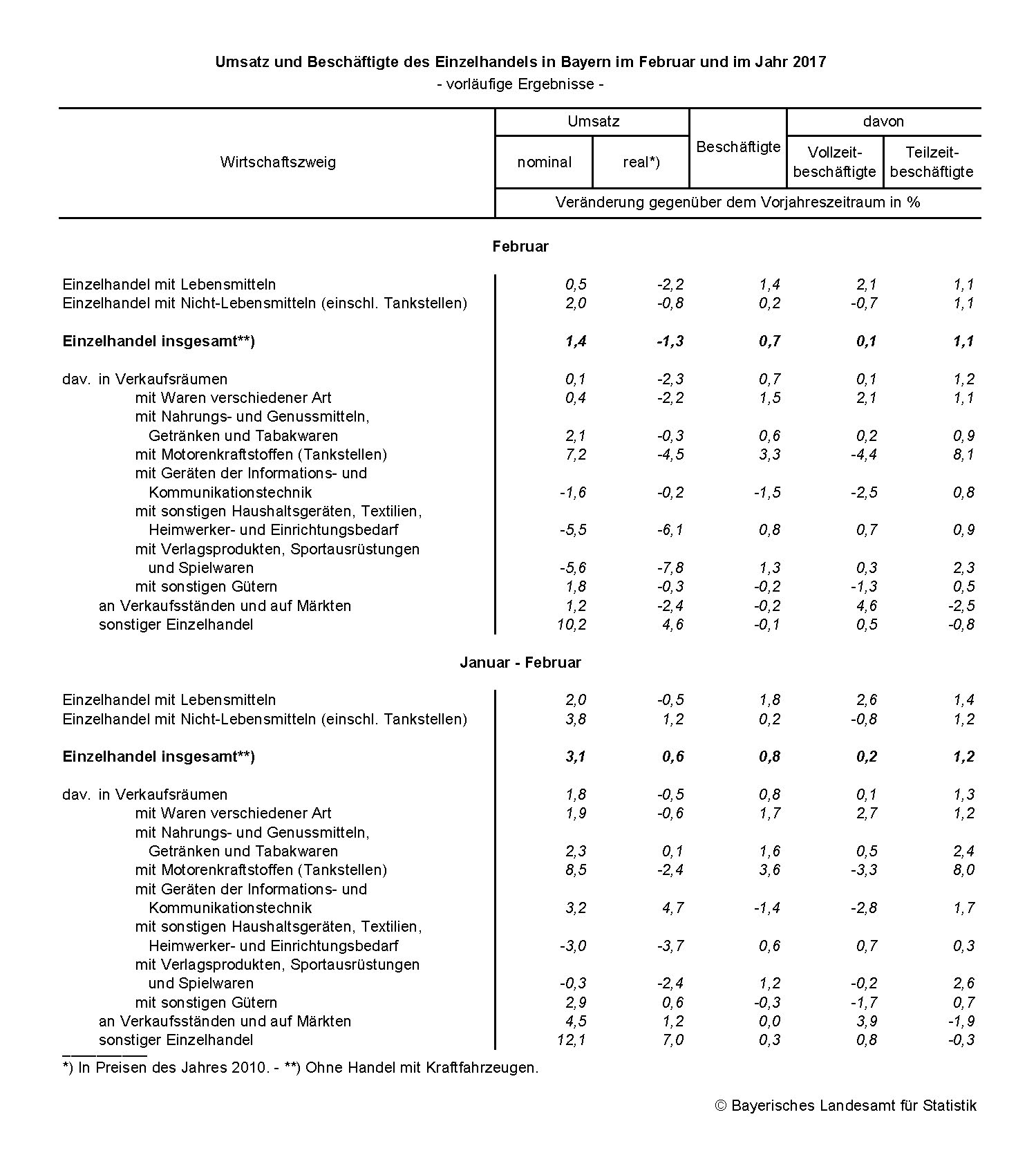 Umsatz und Beschäftigte im Einzelhandel im Februar und im Jahr 2017 Umsatz und Beschäftigte im Einzelhandel im Februar und im Jahr 2017