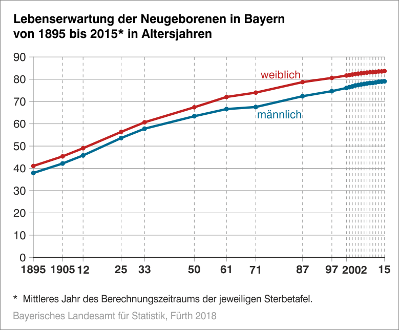 Lebenserwartun der Neugeborenen in Bayern von 1895 bis 2015 in Altersjahren Lebenserwartun der Neugeborenen in Bayern von 1895 bis 2015 in Altersjahren