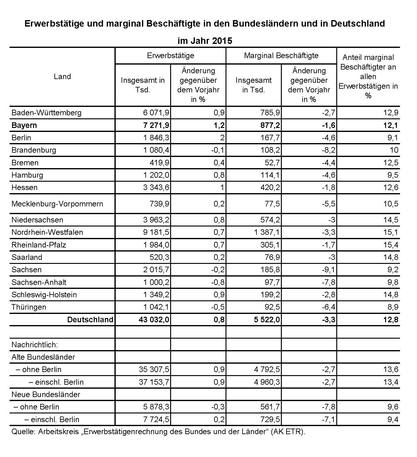 Erwerbstätige und marginal Beschäftigte in den Bundesländern und in Deutschland im Jahr 2015 Erwerbstätige und marginal Beschäftigte in den Bundesländern und in Deutschland im Jahr 2015