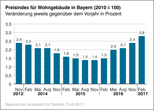 Preisindex für Wohngebäude Preisindex für Wohngebäude
