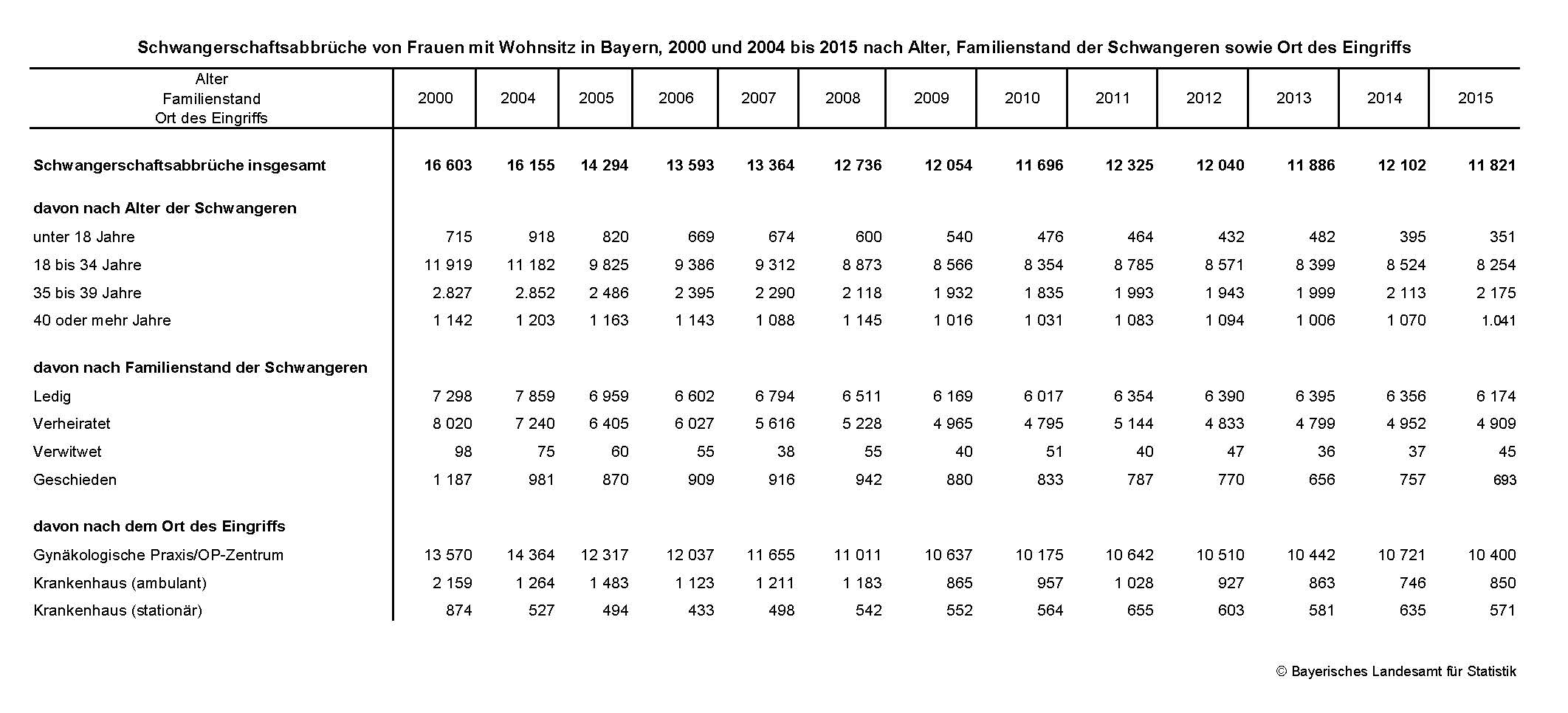 Schwangerschaftsabbrüche von Frauen mit Wohnsitz in Bayern, 2000 und 2004 bis 2015 nach Alter, Familienstand der Schwangeren sowie Ort des Eingriffs Schwangerschaftsabbrüche von Frauen mit Wohnsitz in Bayern, 2000 und 2004 bis 2015 nach Alter, Familienstand der Schwangeren sowie Ort des Eingriffs
