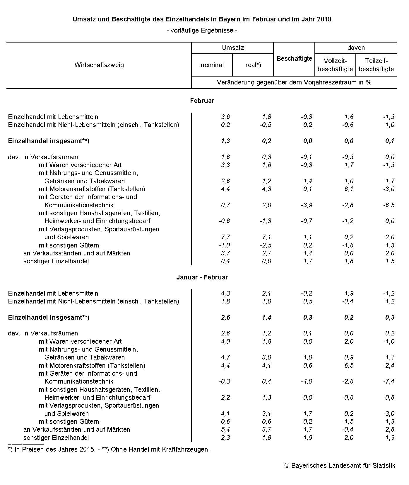 Umsatz und Beschäftigte des Einzelhandels in Bayern im Februar und im Jahr 2018 Umsatz und Beschäftigte des Einzelhandels in Bayern im Februar und im Jahr 2018