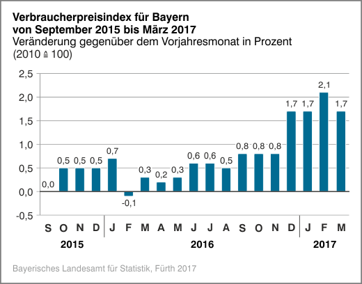 Verbraucherpreisindex Verbraucherpreisindex