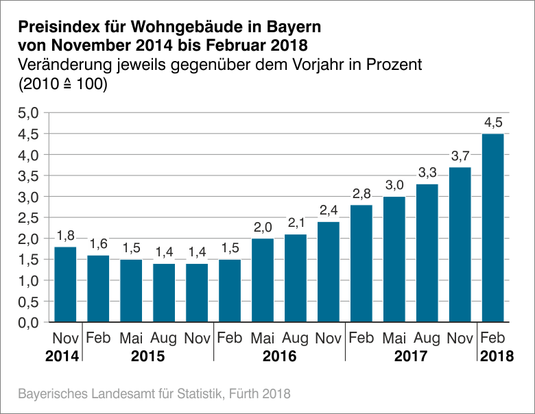 Presindex für Wohngebäude in Bayern von November 2014 bis Februar 2018 Presindex für Wohngebäude in Bayern von November 2014 bis Februar 2018