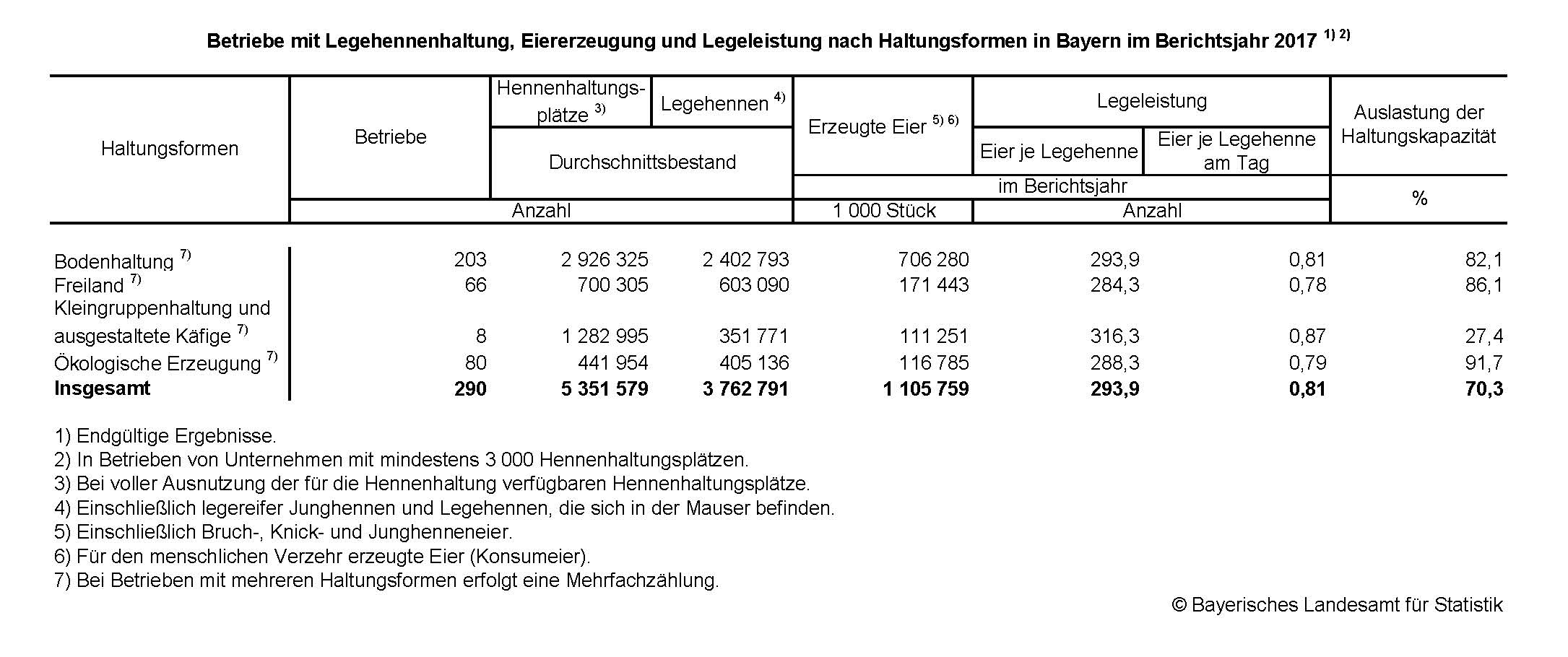 Betriebe mit Legehennenhaltung, Eiererzeugung und Legeleistung nach Haltungsformen in Bayern im Berichtsjahr 2017 1) 2) Betriebe mit Legehennenhaltung, Eiererzeugung und Legeleistung nach Haltungsformen in Bayern im Berichtsjahr 2017 1) 2)