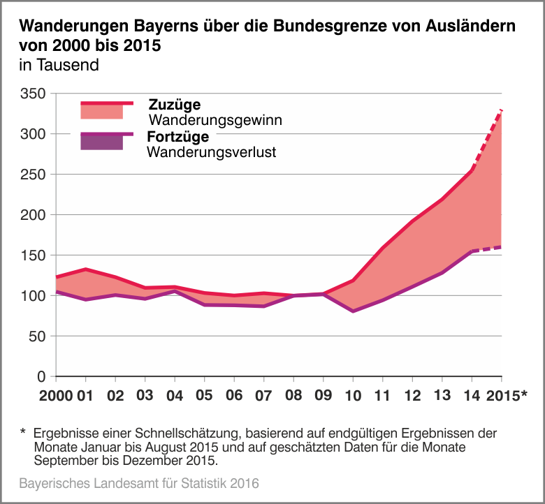 Wanderungen Bayerns über die Bundesgrenze von Ausländern von 2000 bis 2015 Wanderungen Bayerns über die Bundesgrenze von Ausländern von 2000 bis 2015