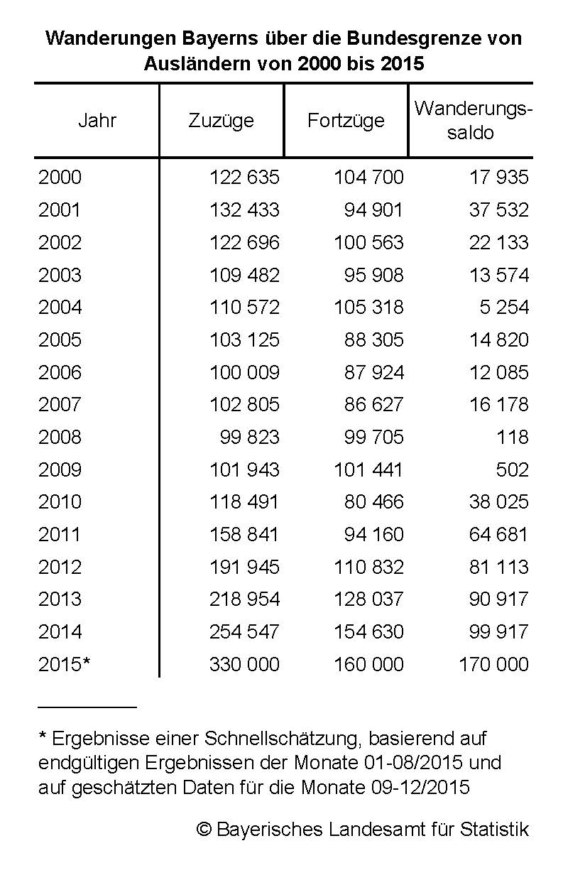 Wanderungen Bayerns über die Bundesgrenze von Ausländern von 2000 bis 2015 Wanderungen Bayerns über die Bundesgrenze von Ausländern von 2000 bis 2015
