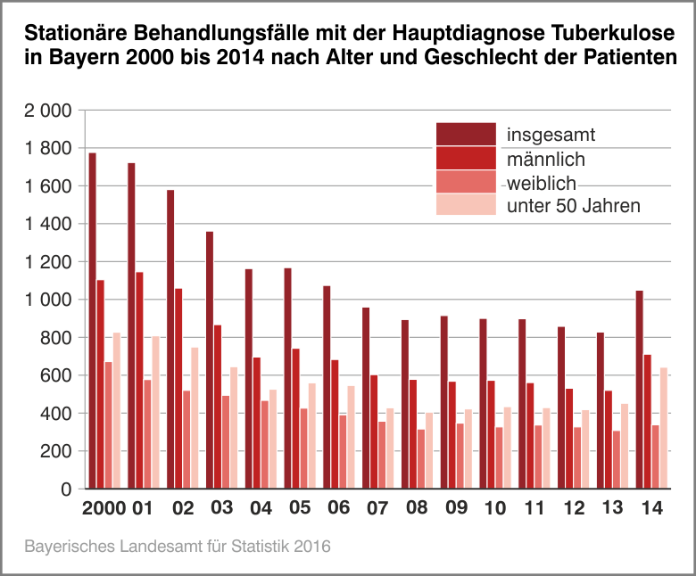 Stationäre Behandlungsfälle wegen Hauptdiagnose Tuberkulose in Bayern 2000 bis 2014 nach Alter und Geschlecht der Patienten Stationäre Behandlungsfälle wegen Hauptdiagnose Tuberkulose in Bayern 2000 bis 2014 nach Alter und Geschlecht der Patienten