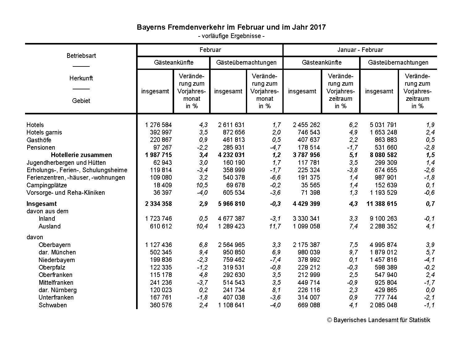 Bayerns Fremdenverkehr im Februar und im Jahr 2017 Bayerns Fremdenverkehr im Februar und im Jahr 2017