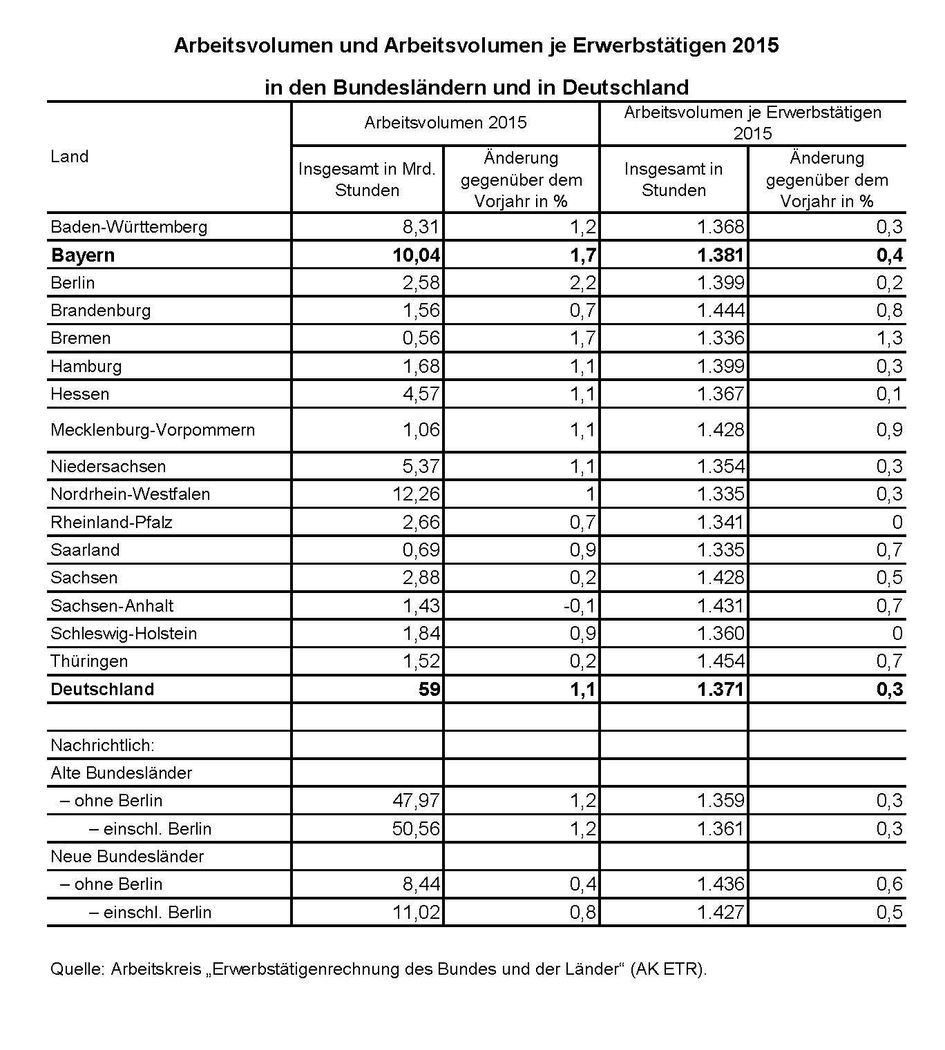 Arbeitsvolumen und Arbeitsvolumen je Erwerbstätigen 2015 in den Bundesländern und in Deutschland Arbeitsvolumen und Arbeitsvolumen je Erwerbstätigen 2015 in den Bundesländern und in Deutschland