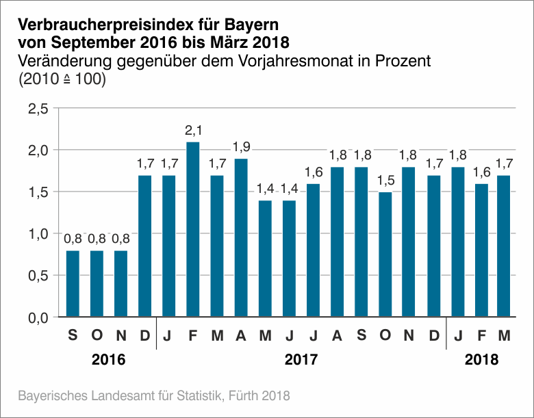 Verbraucherpreisindex Verbraucherpreisindex