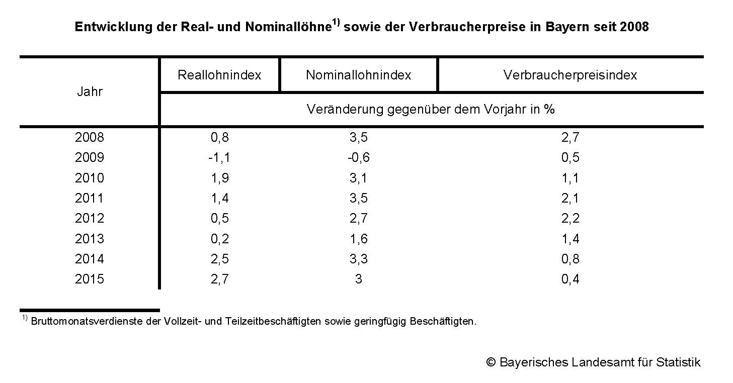 Entwicklung der Real- und Nominallöhne sowie der Verbraucherpreise in bayern seit 2008 Entwicklung der Real- und Nominallöhne sowie der Verbraucherpreise in bayern seit 2008