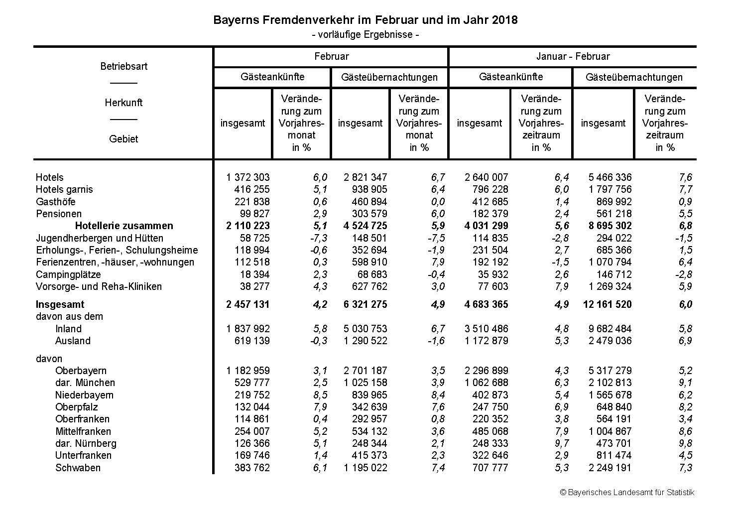 Fremdenverkehr im Februar und im Jahr 2018 Fremdenverkehr im Februar und im Jahr 2018