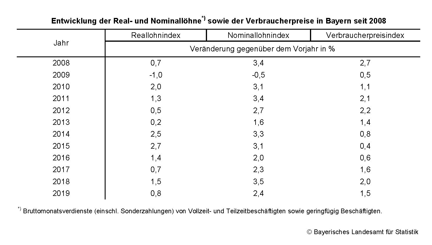 Entwicklung der Real- und Nominallöhne Entwicklung der Real- und Nominallöhne
