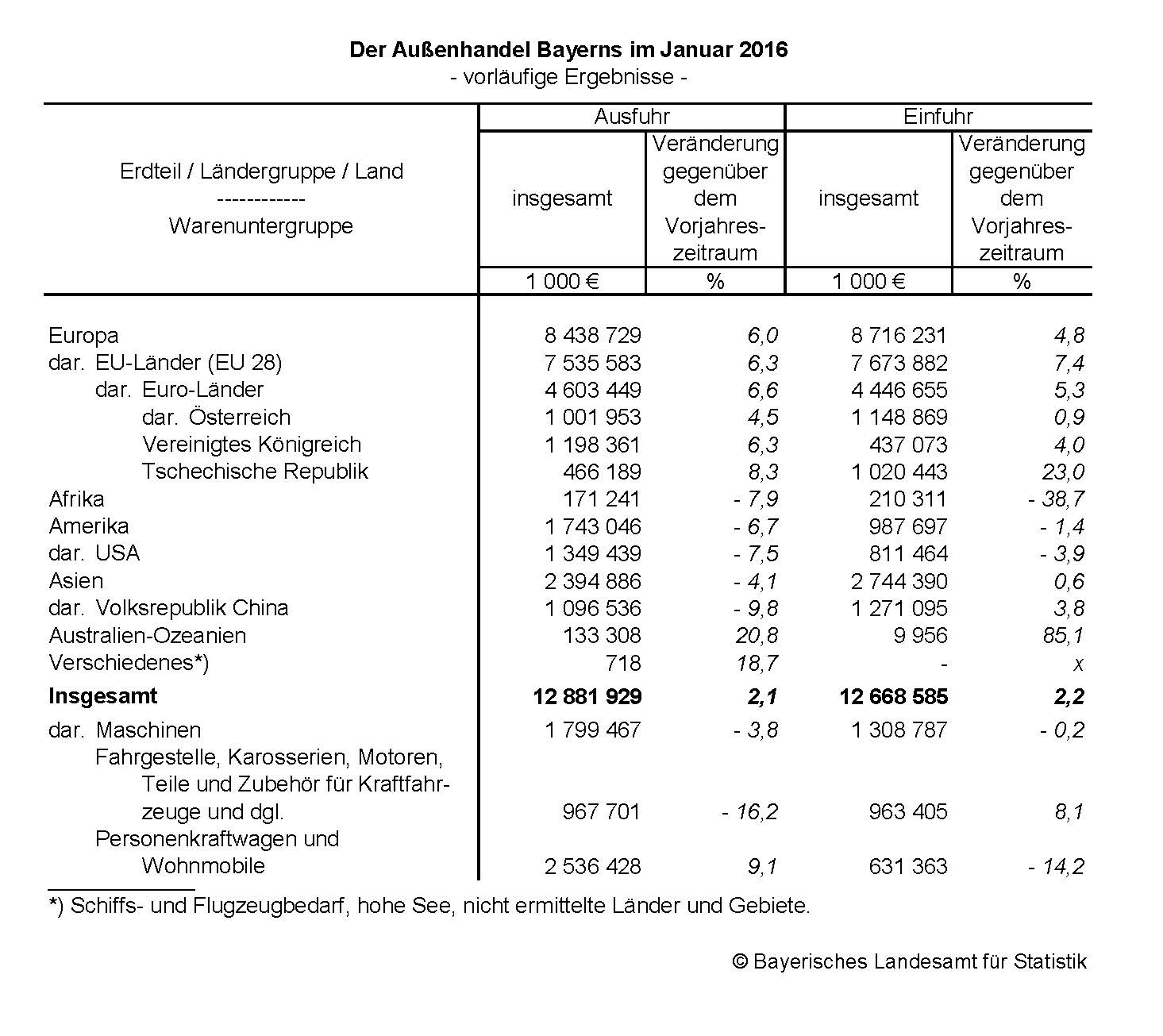 Der Außenhandel Bayerns im Januar 2016 Der Außenhandel Bayerns im Januar 2016