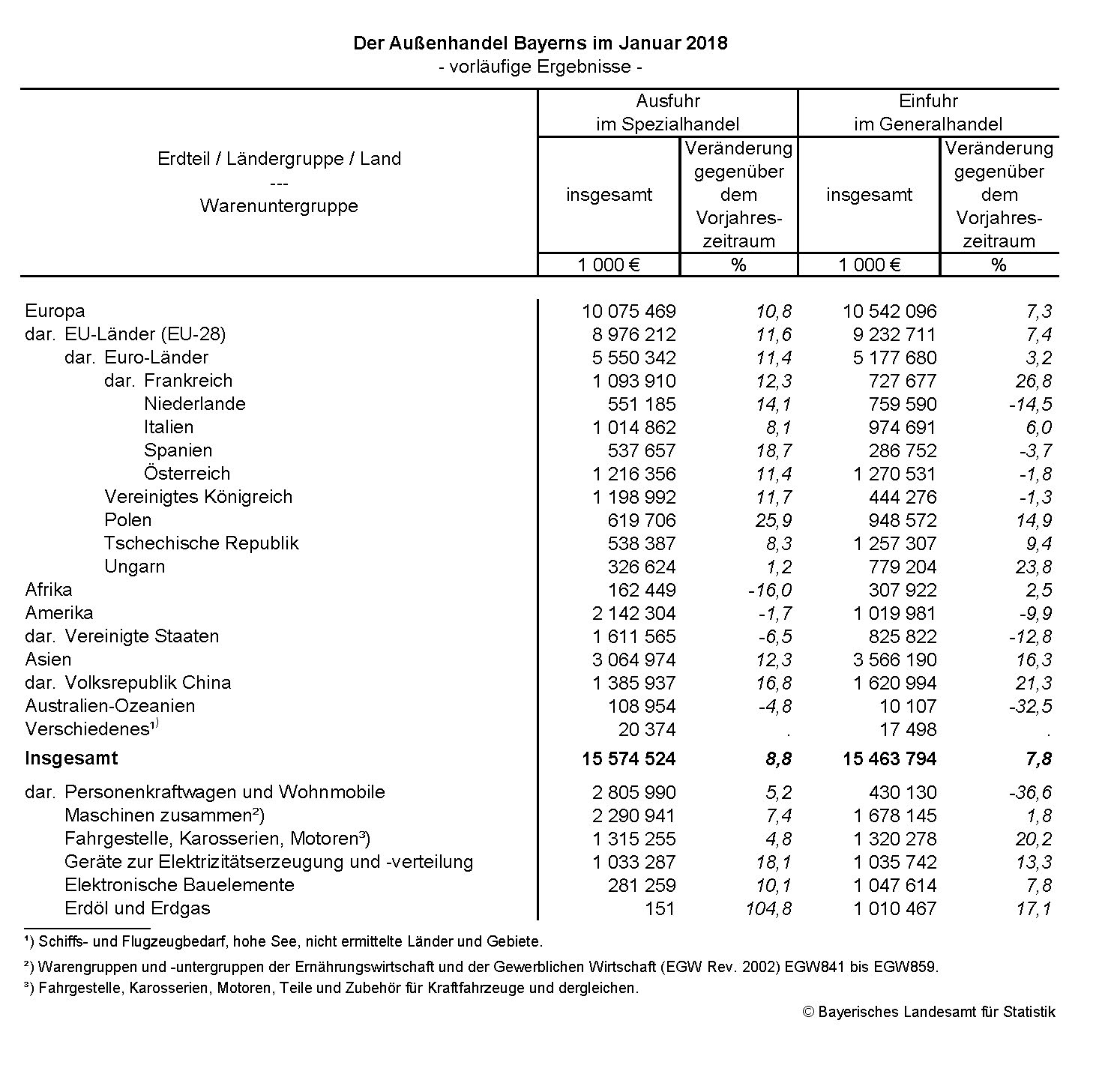 Außenhandel in Bayern Außenhandel in Bayern