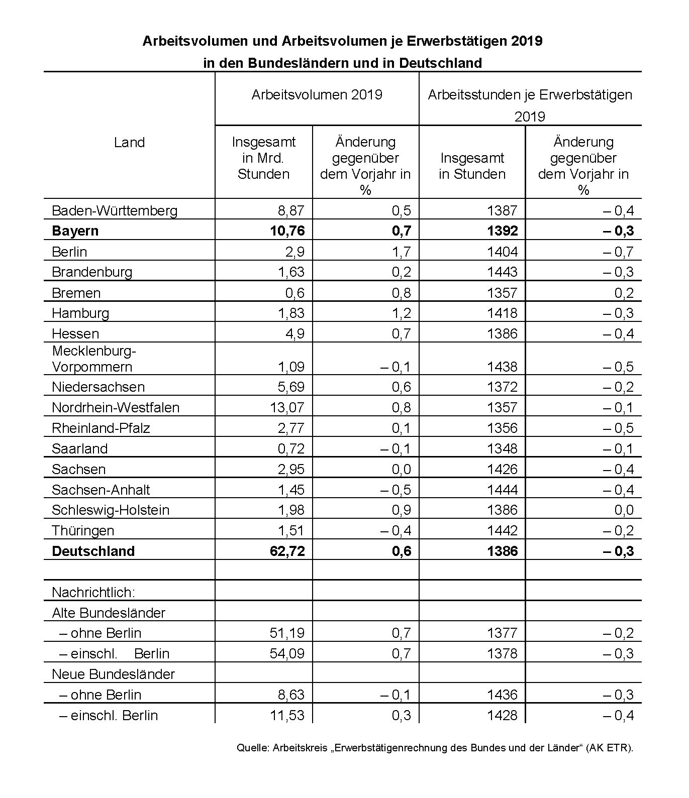 Arbeitsvolumen 2019 Arbeitsvolumen 2019