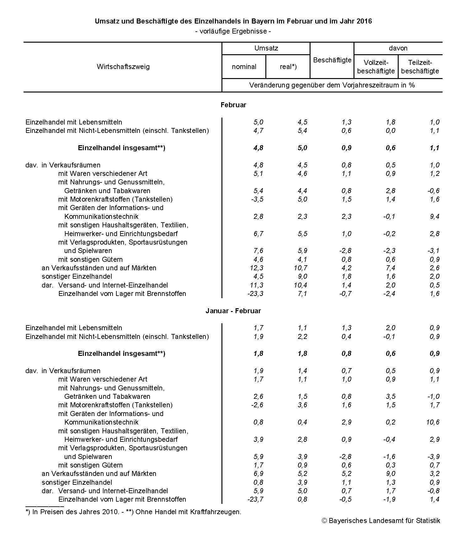 Umsatz und Beschäftigte des Einzelhandels in Bayern im Februar und im Jahr 2016 Umsatz und Beschäftigte des Einzelhandels in Bayern im Februar und im Jahr 2016