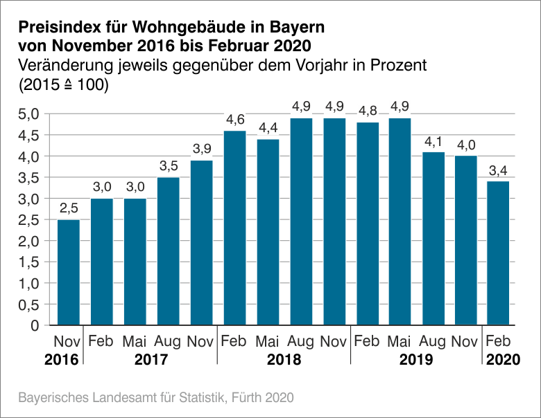 Preisindex für Wohngebäude Preisindex für Wohngebäude