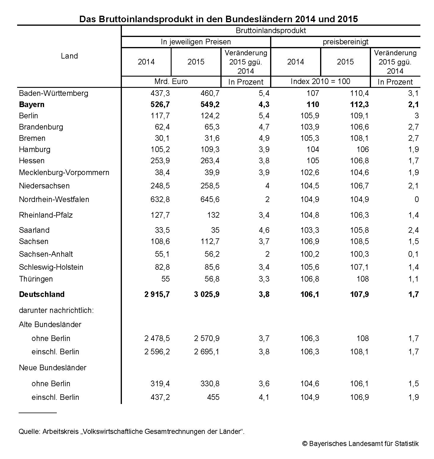 Das Bruttoinandsprodukt in den Bundesländern 2014 und 2015 Das Bruttoinandsprodukt in den Bundesländern 2014 und 2015