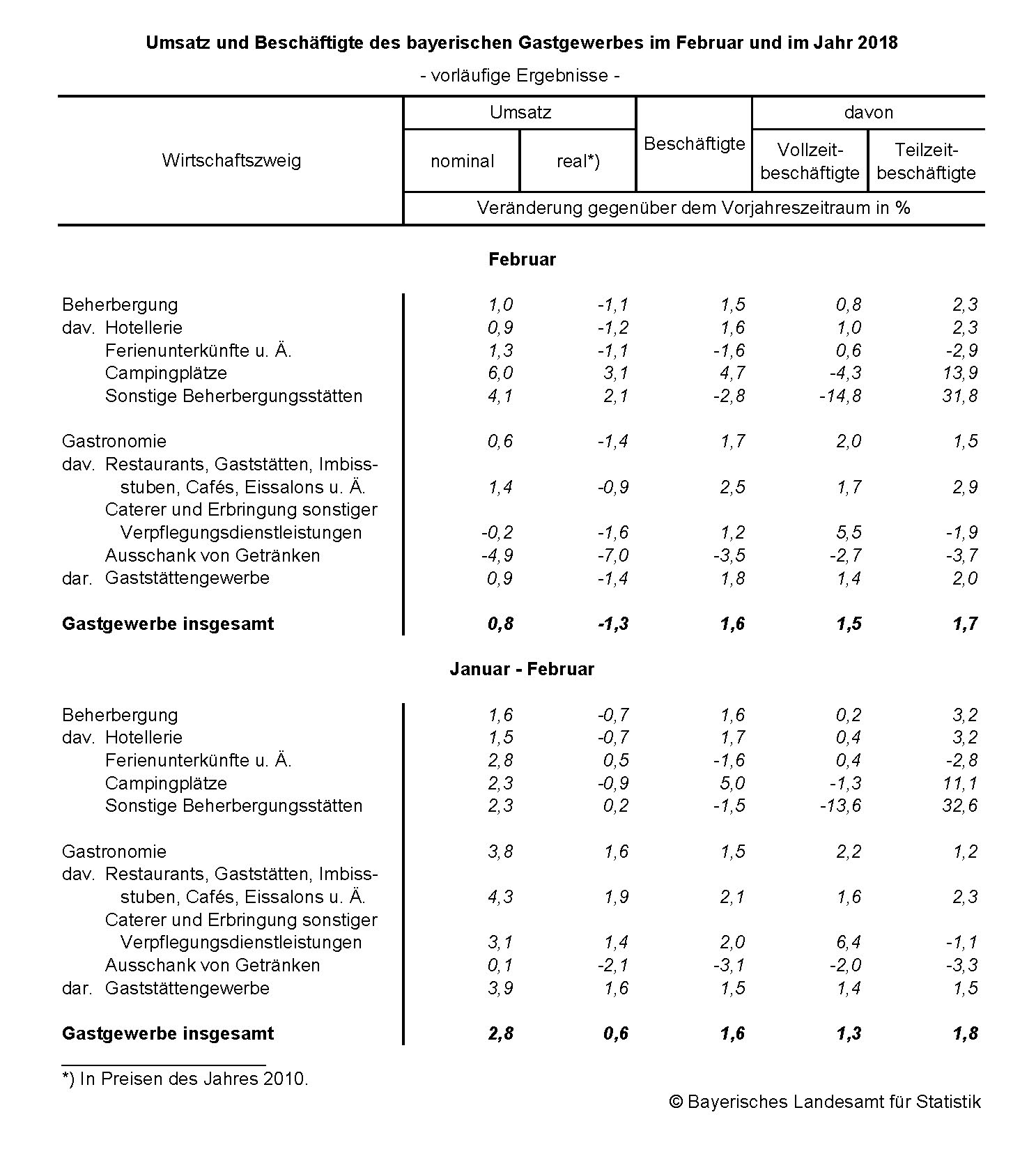 Gastgewerbe im Februar 2018 Gastgewerbe im Februar 2018