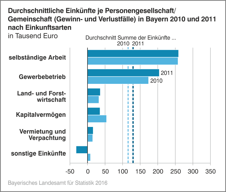 Durchschnittliche Einkünfte je Personengesellschaft/Gemeinschaft (Gewinn- und Verlustfälle) in bayern 2010 und 2011 nach Einkunftsarten Durchschnittliche Einkünfte je Personengesellschaft/Gemeinschaft (Gewinn- und Verlustfälle) in bayern 2010 und 2011 nach Einkunftsarten