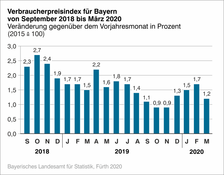 Verbraucherpreisindex für Bayern im März 2020 Verbraucherpreisindex für Bayern im März 2020