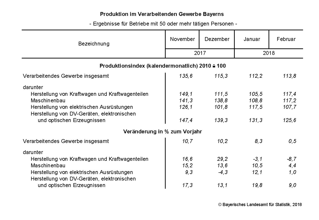 Produktion im Verarbeitenden Gewerbe Produktion im Verarbeitenden Gewerbe