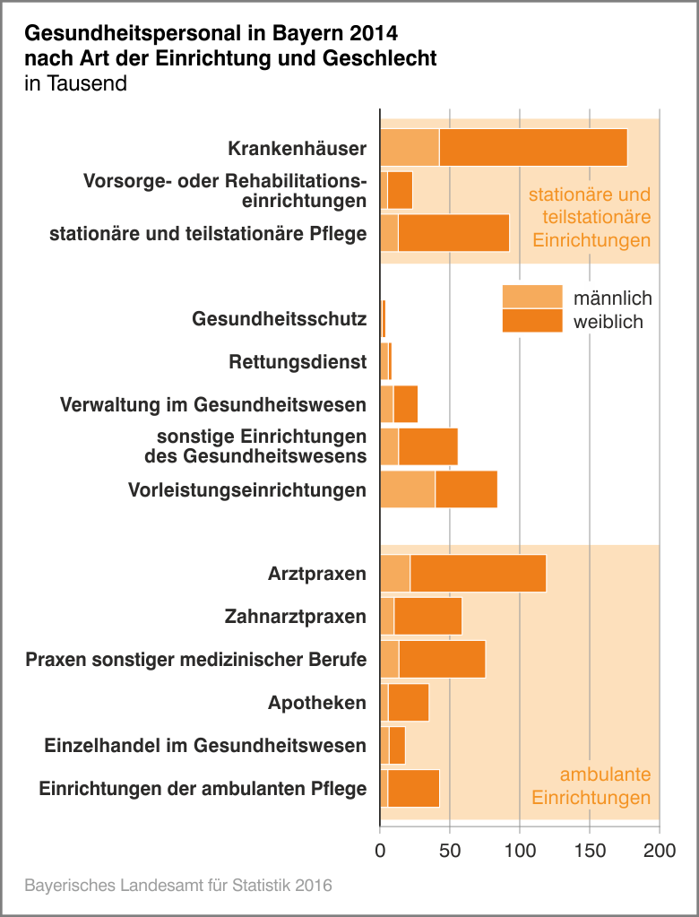 Gesundheitspersonal in Bayern 2014 nach Art der Einrichtung und Geschlecht Gesundheitspersonal in Bayern 2014 nach Art der Einrichtung und Geschlecht