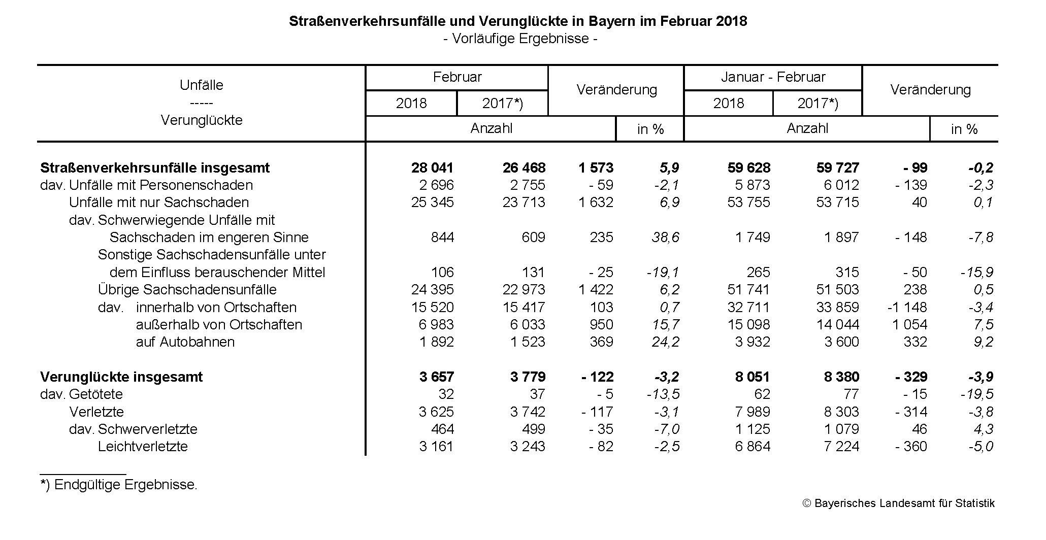 Straßenverkehrsunfälle im Februar 2018 Straßenverkehrsunfälle im Februar 2018