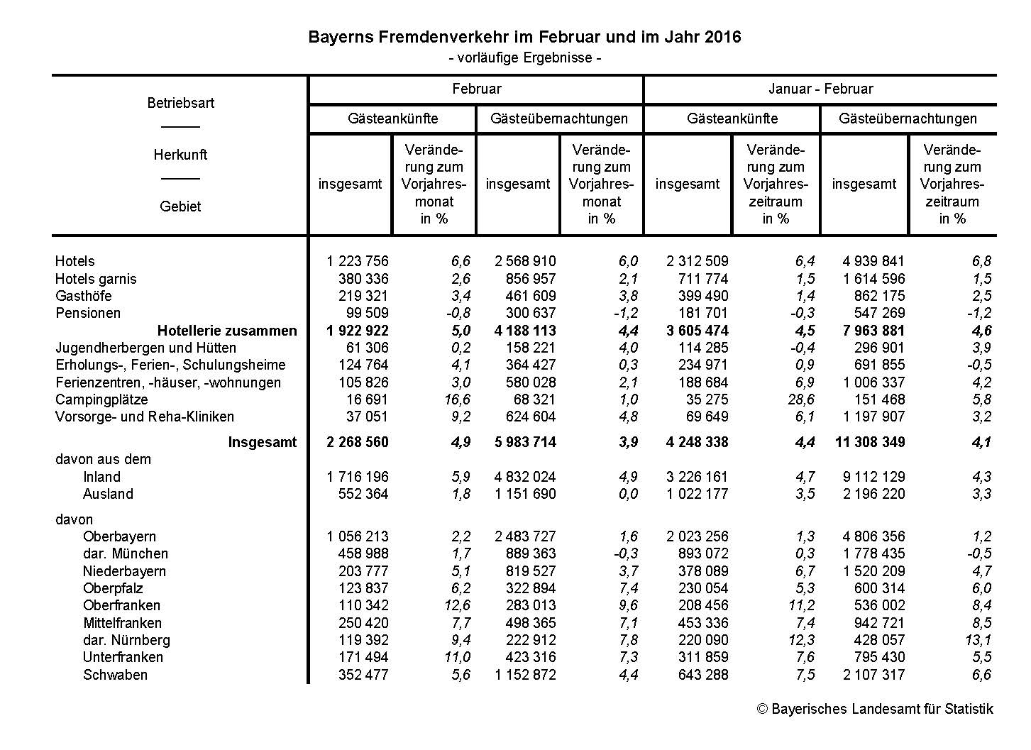 Bayerns Fremdenverkehr im Februar und im Jahr 2016 Bayerns Fremdenverkehr im Februar und im Jahr 2016