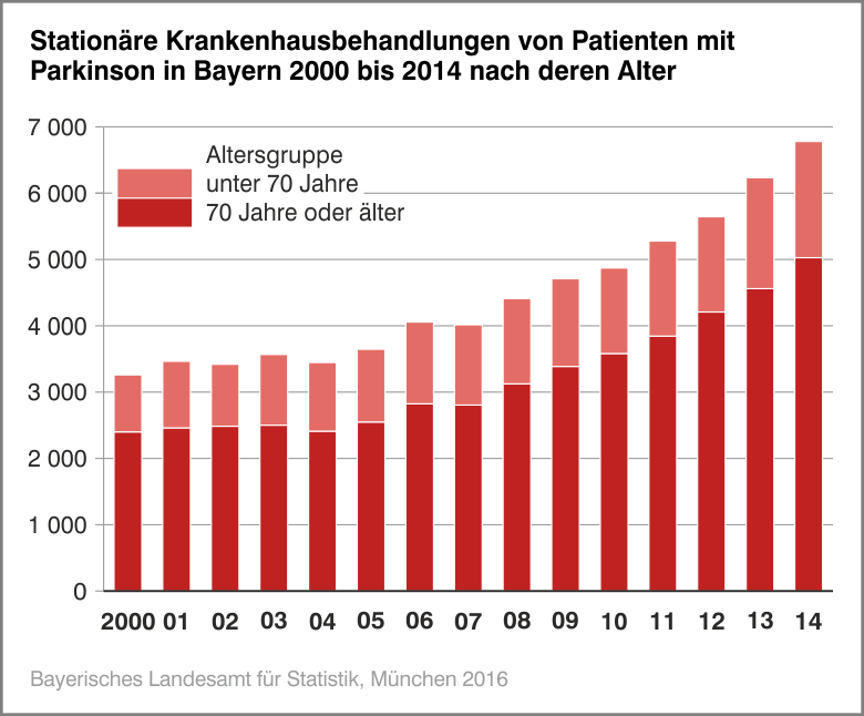 Stationäre Krankenhausbehandlungen von Patienten mit Parkinson in Bayern 2000 bis 2014 nach deren Alter Stationäre Krankenhausbehandlungen von Patienten mit Parkinson in Bayern 2000 bis 2014 nach deren Alter