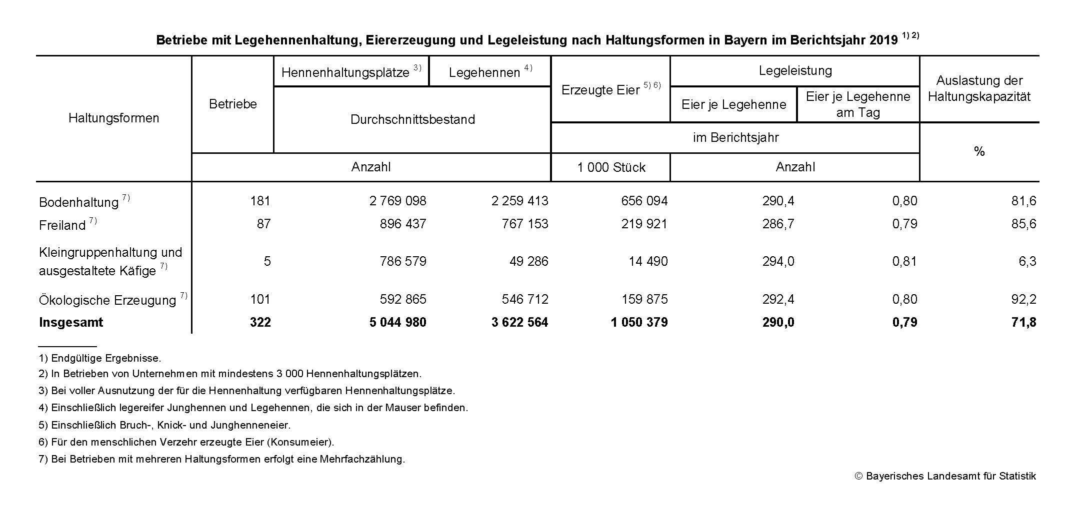 Legehennenhaltung und Eiererzeugung Legehennenhaltung und Eiererzeugung