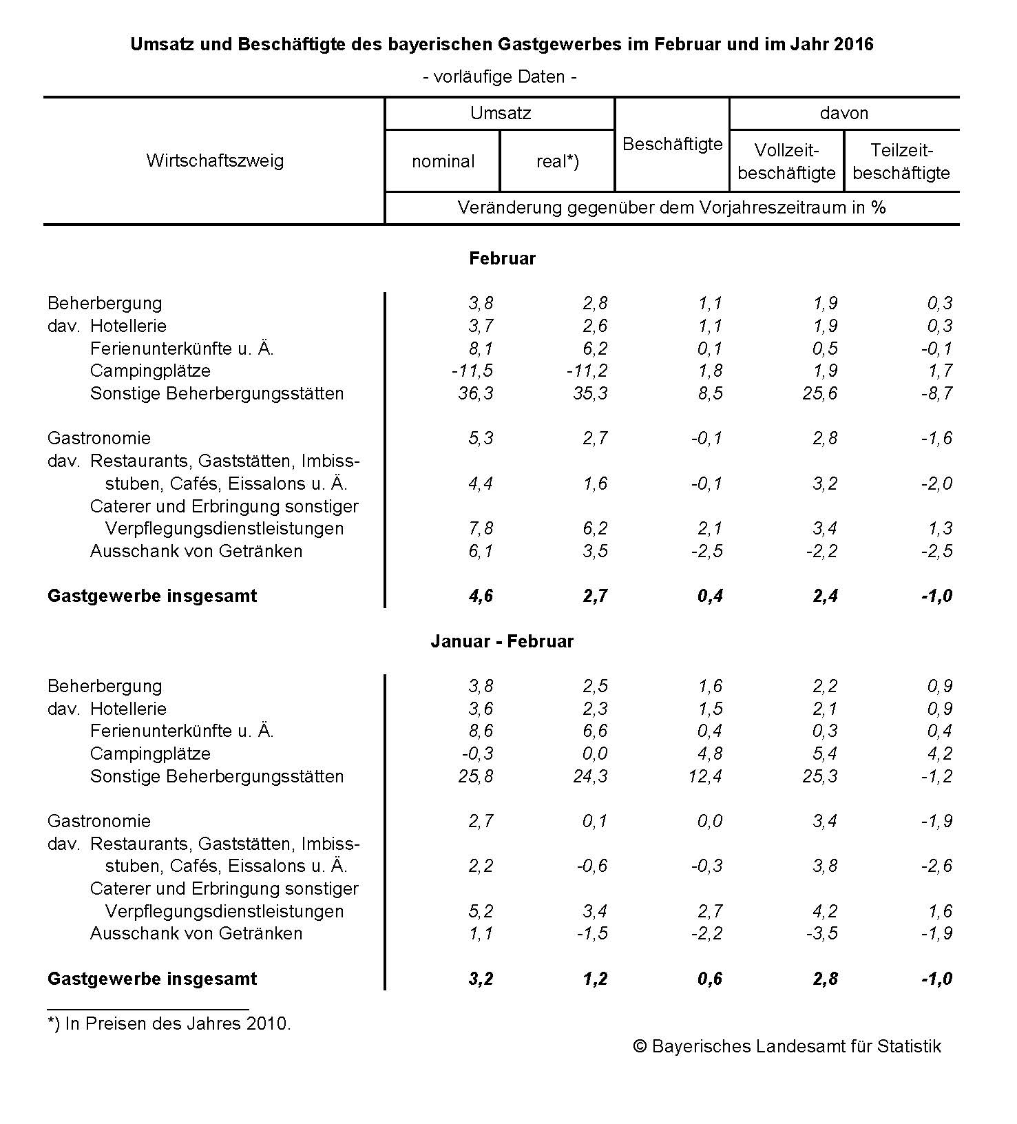 Umsatz und Beschäftigte des bayerischen Gastgewerbes im Februar und im Jahr 2016 Umsatz und Beschäftigte des bayerischen Gastgewerbes im Februar und im Jahr 2016