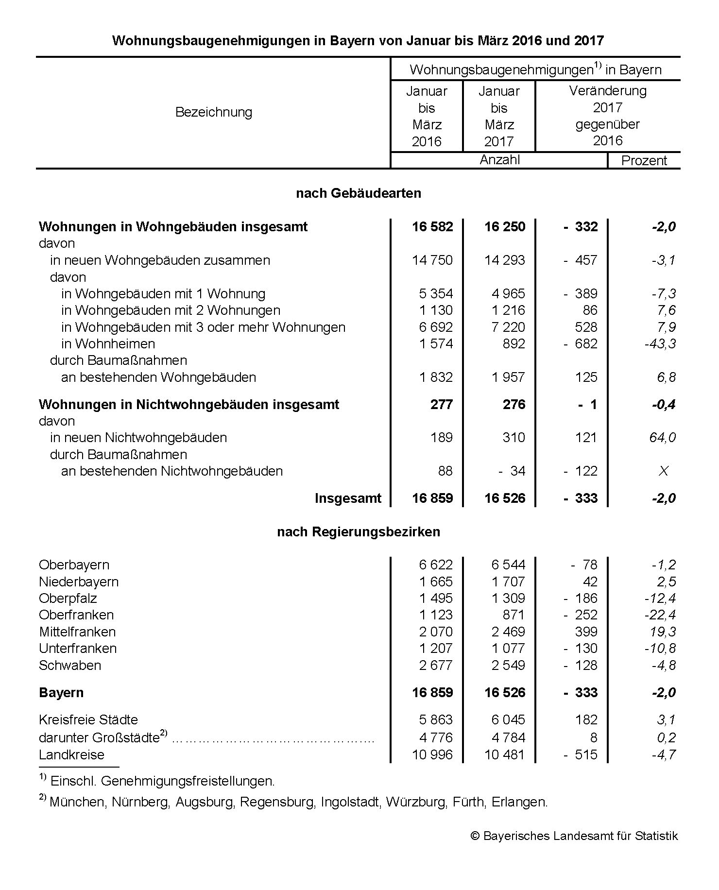 wohnungsbaugenehmigungen wohnungsbaugenehmigungen