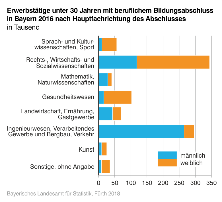Erwebstätige nach beruflichem Bildungsabschluss Erwebstätige nach beruflichem Bildungsabschluss