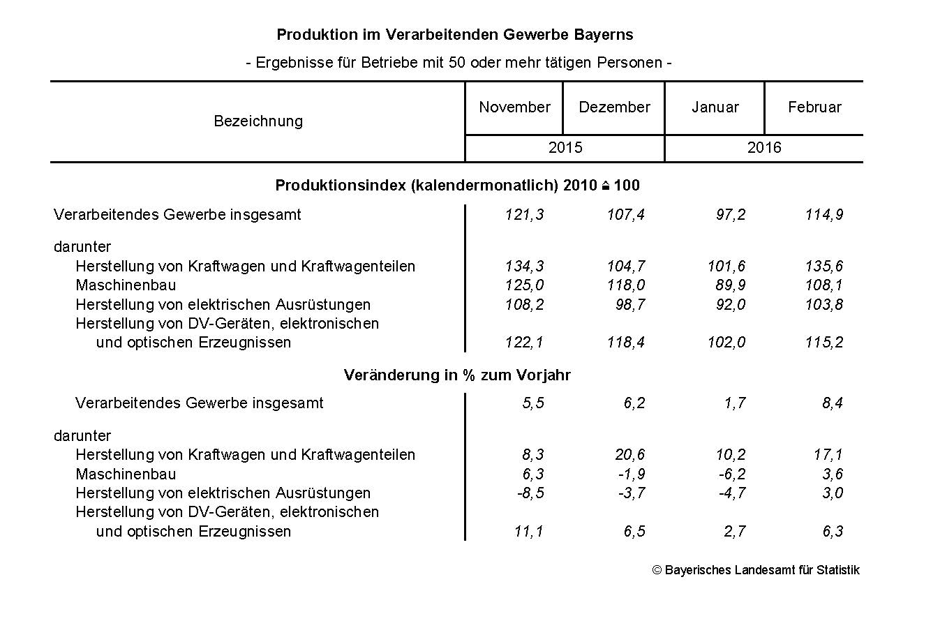 Produktion im Verarbeitenden Gewerbe Bayerns Produktion im Verarbeitenden Gewerbe Bayerns