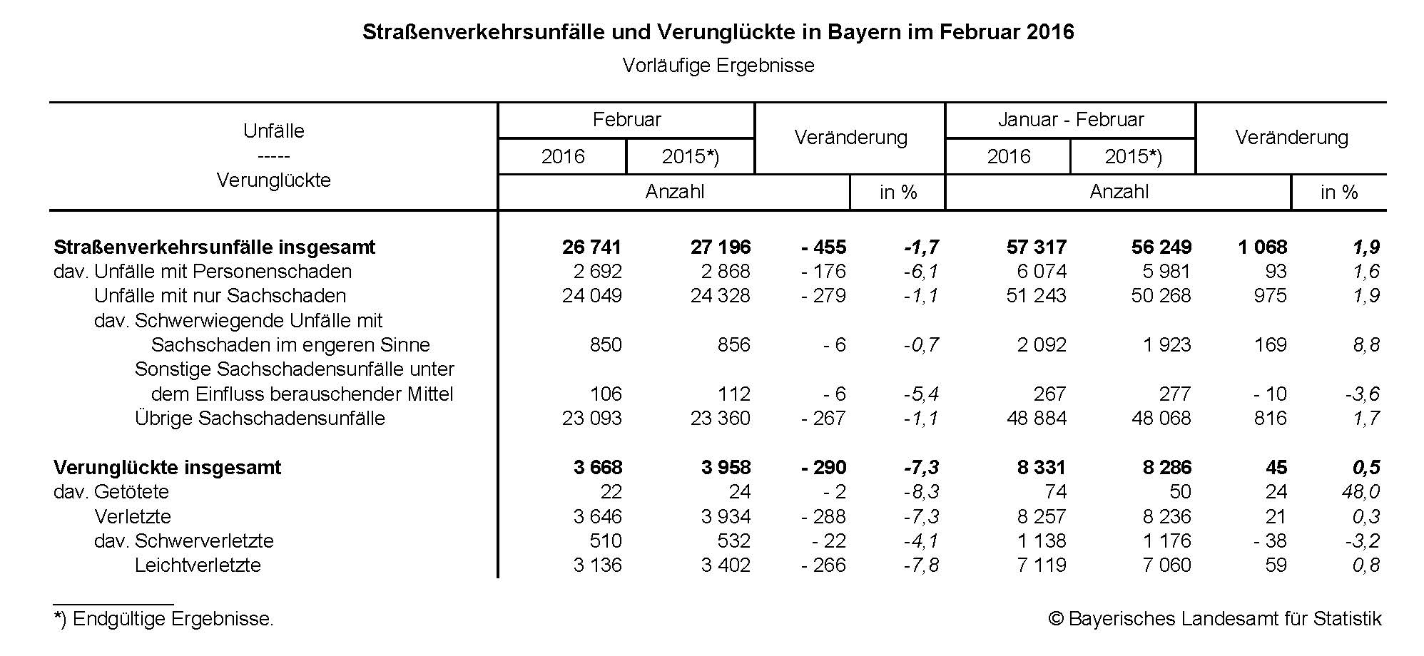 Straßenverkehrsunfälle und Verunglückte in Bayern im Februar 2016 Straßenverkehrsunfälle und Verunglückte in Bayern im Februar 2016