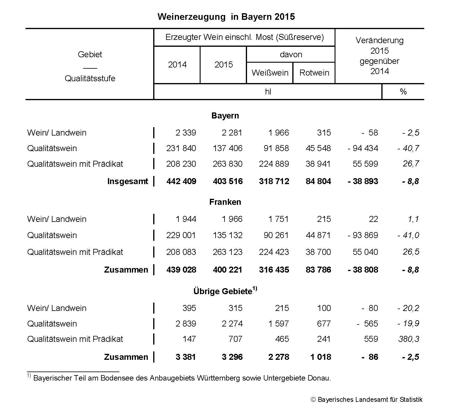 Weinerzeugung in Bayern 2015 Weinerzeugung in Bayern 2015