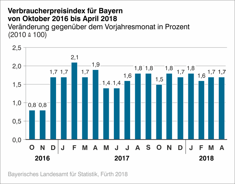 Verbraucherpreisindex Verbraucherpreisindex