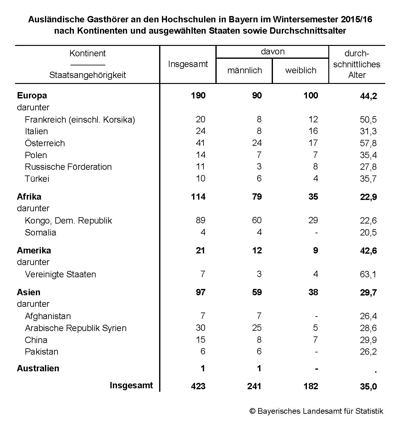 Ausländische Gasthörer an den Hochschulen in bayern im Wintersemester 2015/16 nach Kontinenten und ausgewählten Staaten sowie Durchschnittsalter Ausländische Gasthörer an den Hochschulen in bayern im Wintersemester 2015/16 nach Kontinenten und ausgewählten Staaten sowie Durchschnittsalter
