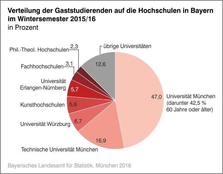 Verteilung der Gaststudierenden auf die Hochschulen in Bayern im Wintersemester 2015/16 Verteilung der Gaststudierenden auf die Hochschulen in Bayern im Wintersemester 2015/16