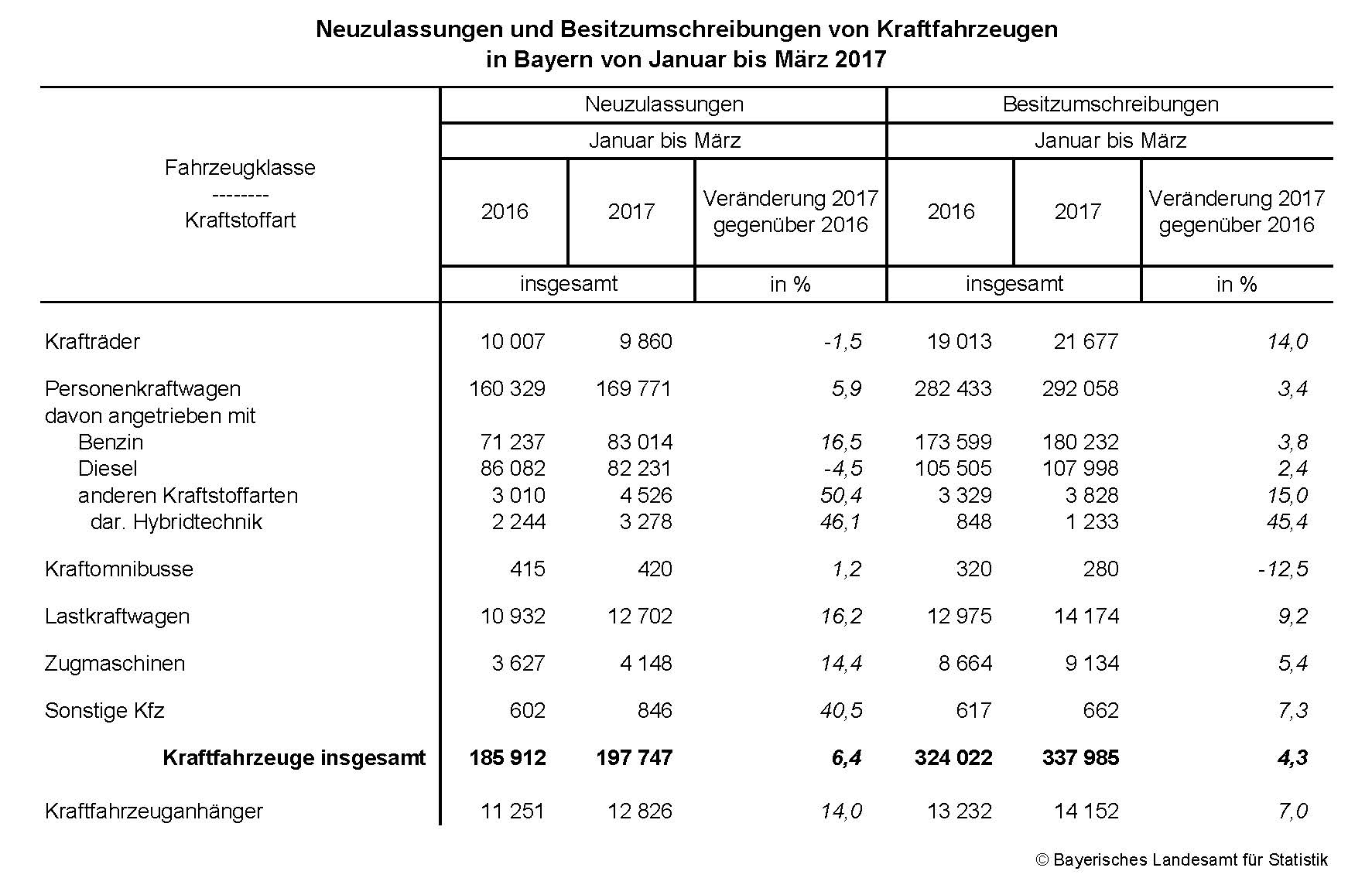 Neuzulassungen und Besitzumschreibungen Neuzulassungen und Besitzumschreibungen