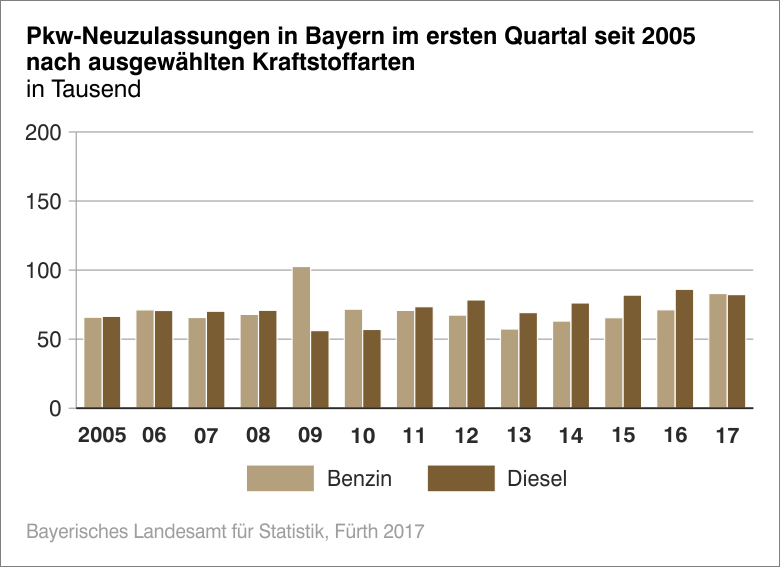 PKW-Neuzulassungen PKW-Neuzulassungen